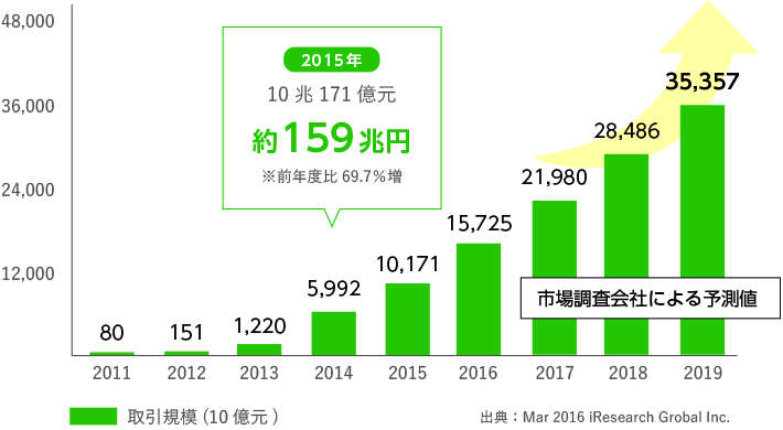 中国モバイル決済市場規模推移グラフ